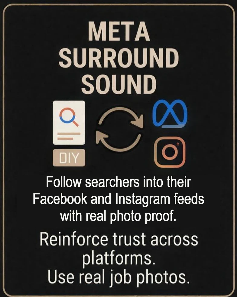 Meta surround sound: search, then Facebook and Instagram. Follow searchers into their Facebook and Instagram feeds with real photo proof. Reinforce trust across platforms. Use real job photos.