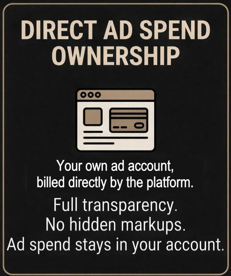 Direct ad spend ownership: your own ad account, billed directly by the platform. Full transparency. No hidden markups. Ad spend stays in your account.