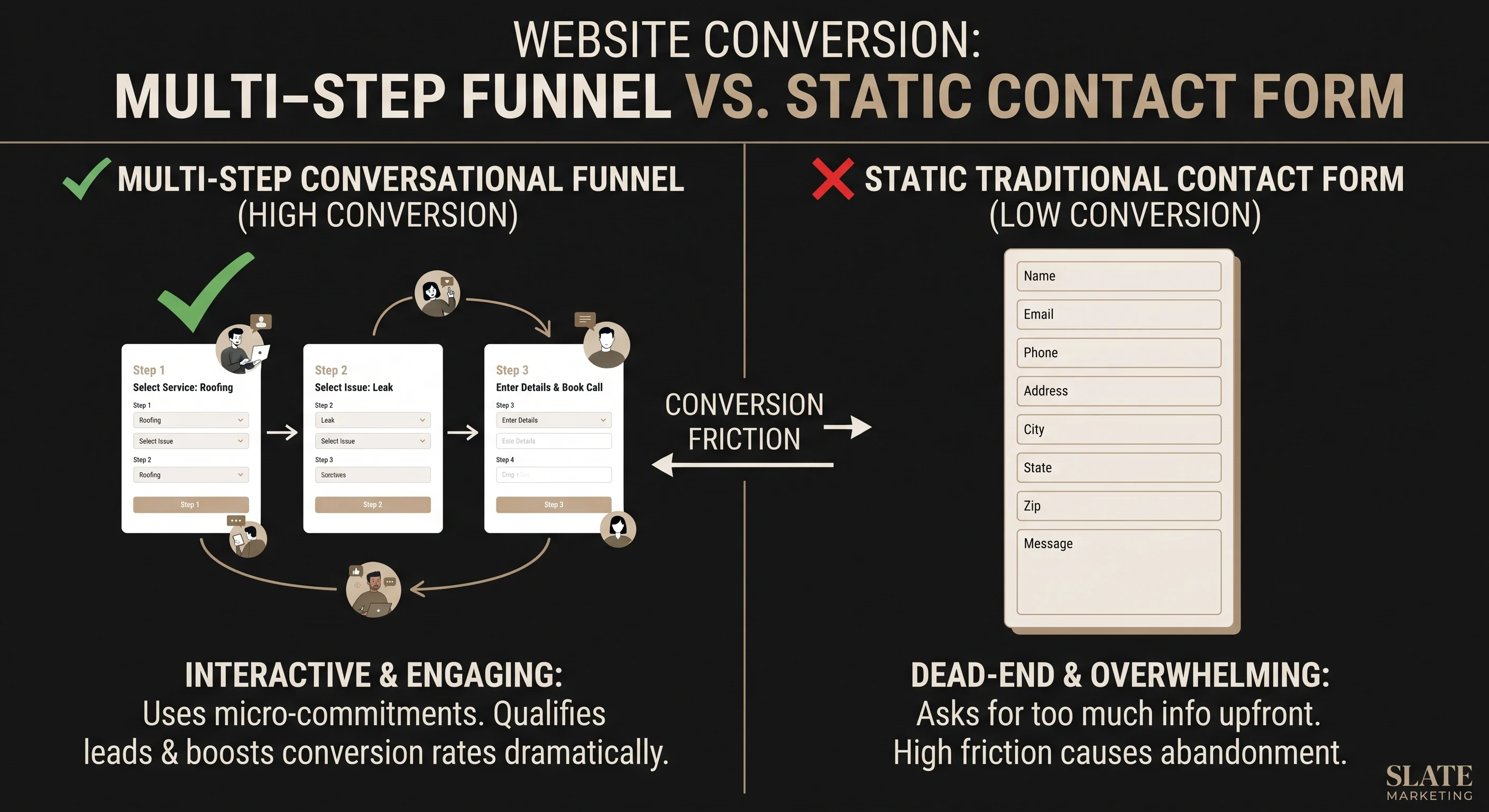 Website conversion: multi-step funnel versus static contact form. A multi-step conversational funnel (high conversion): select the service, select the issue, then enter details and book a call; interactive and engaging, it uses micro-commitments, qualifies leads and boosts conversion rates. A static traditional contact form (low conversion) asking for name, email, phone, address, city, state, zip and message: dead-end and overwhelming, it asks for too much up front and the friction causes abandonment.